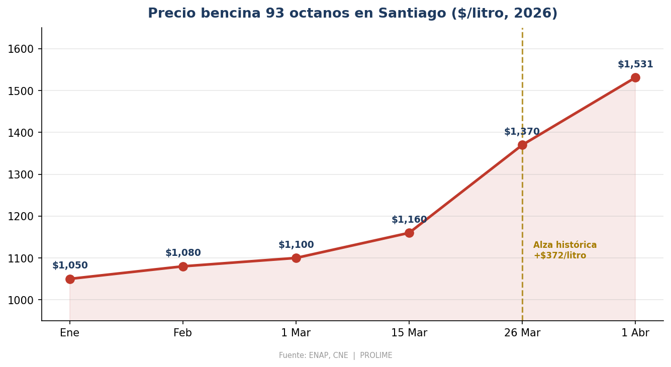 Precio bencina 93 en Santiago 2026