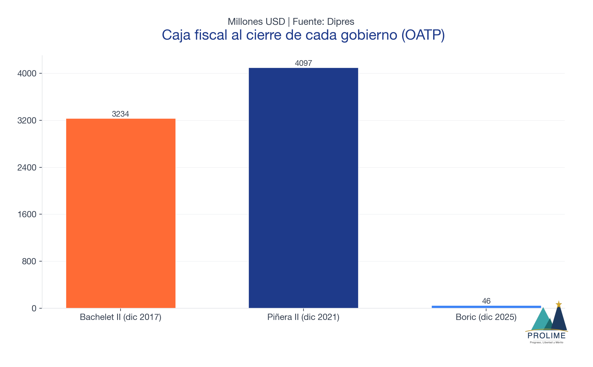 Caja fiscal al cierre de cada gobierno