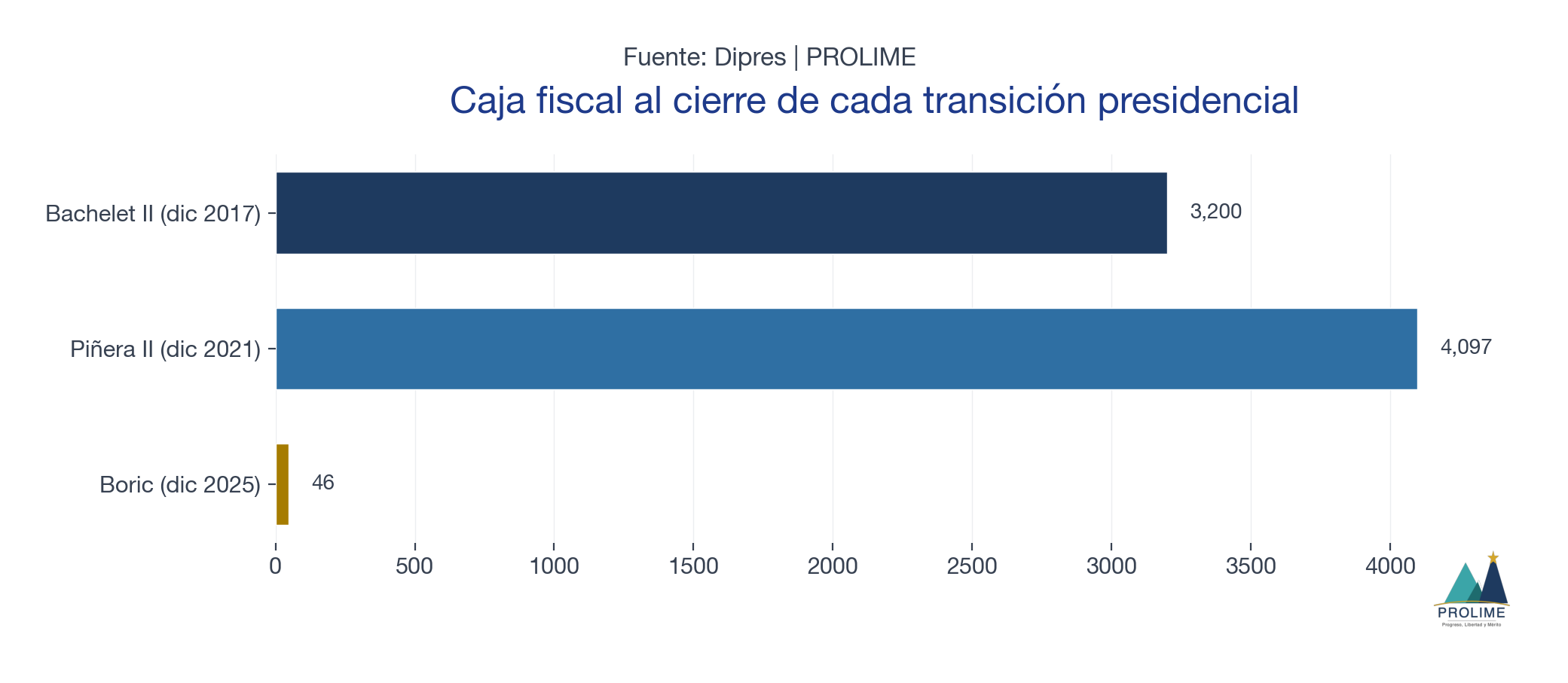 Caja fiscal al cierre de cada transición presidencial