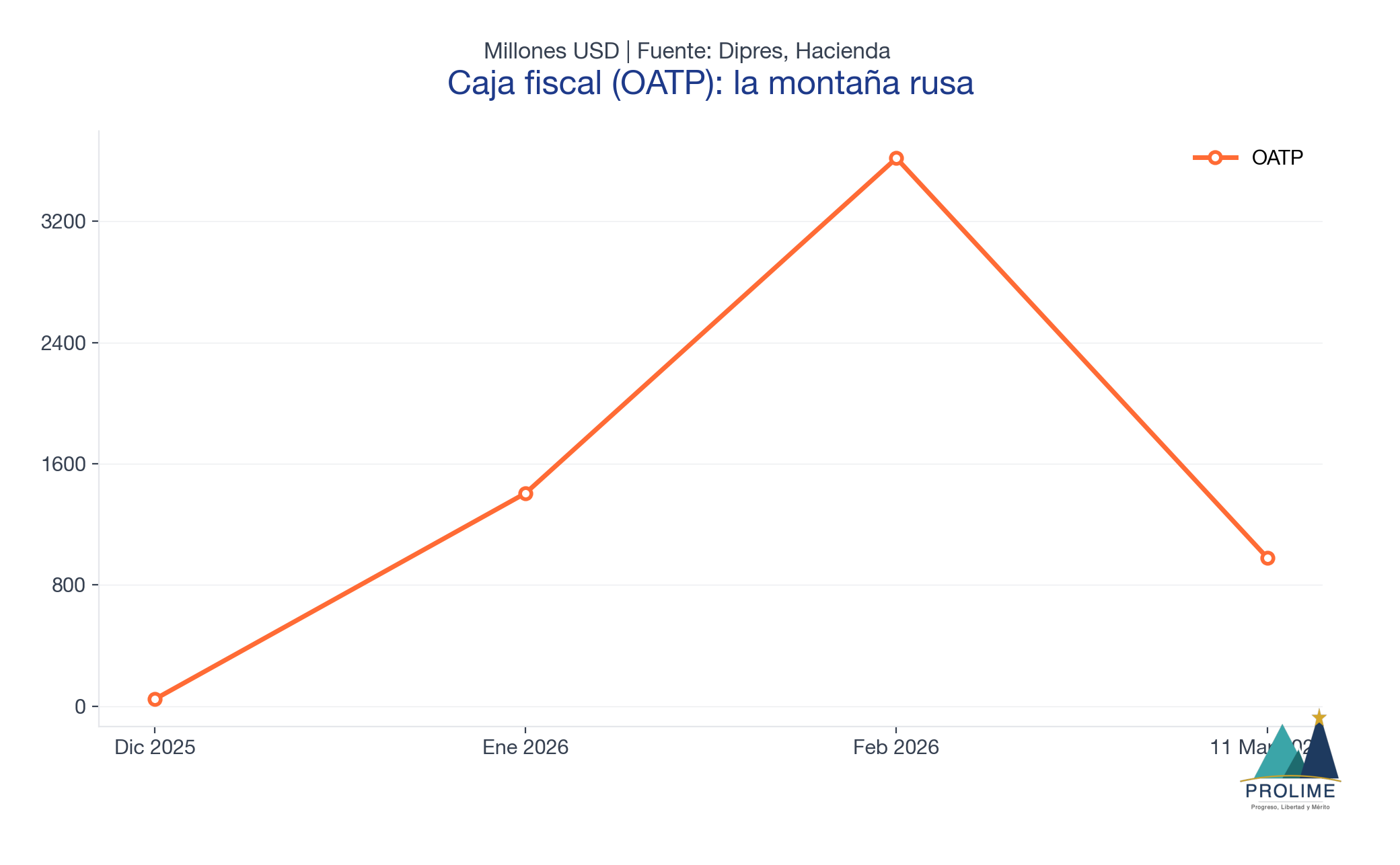 Evolución OATP
