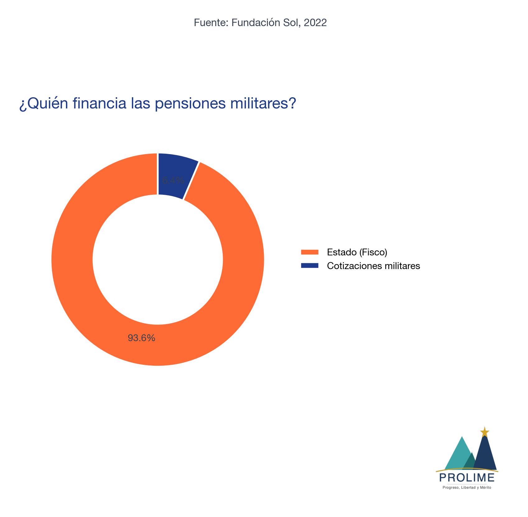 Quién financia las pensiones militares