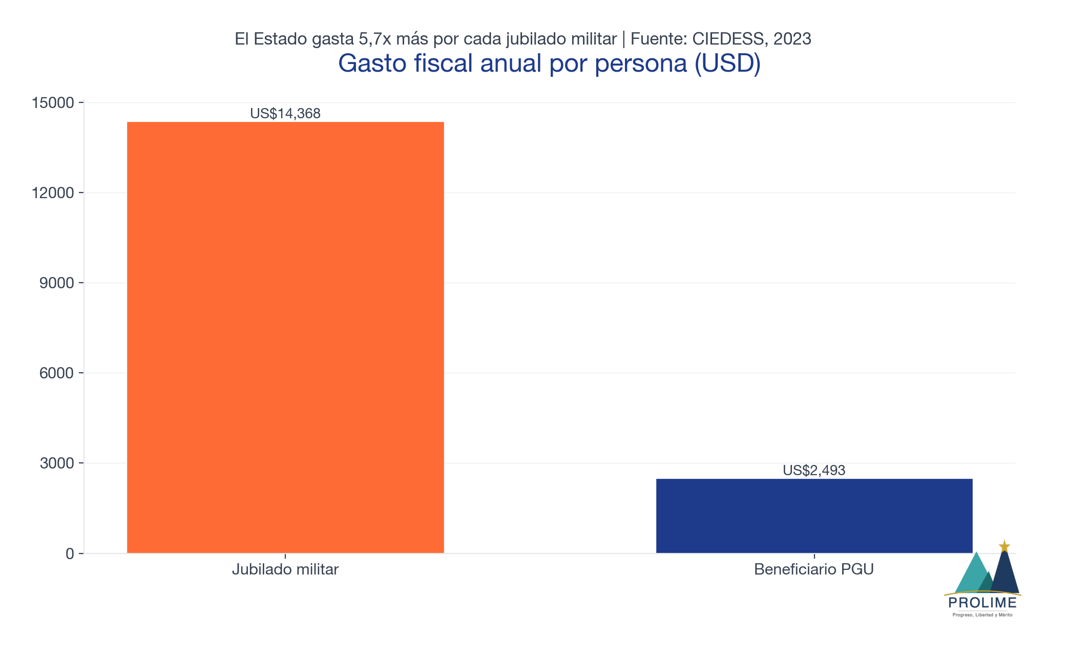 Gasto fiscal per cápita