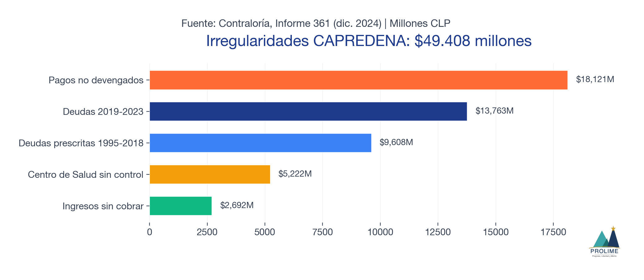 Irregularidades CAPREDENA
