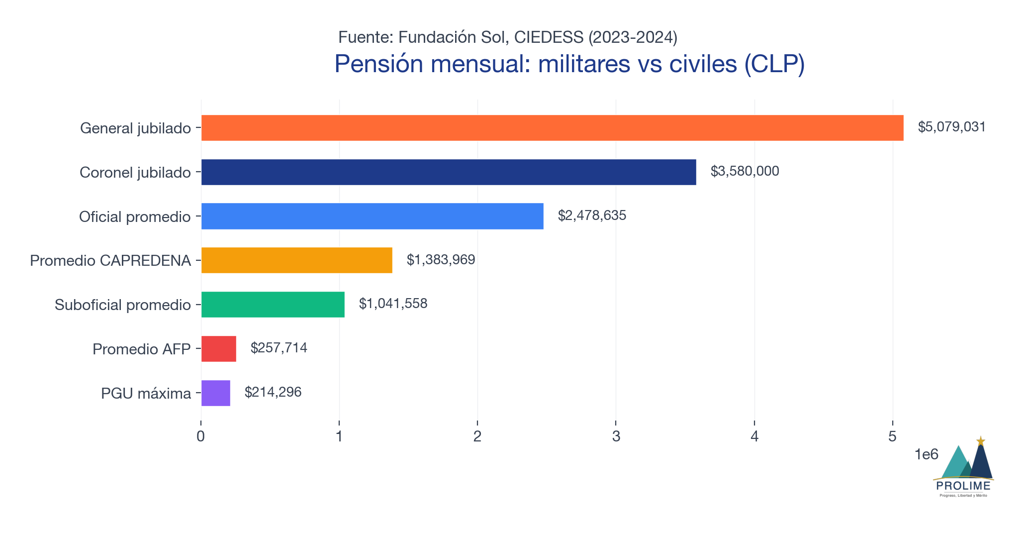 Pensión mensual: militares vs civiles