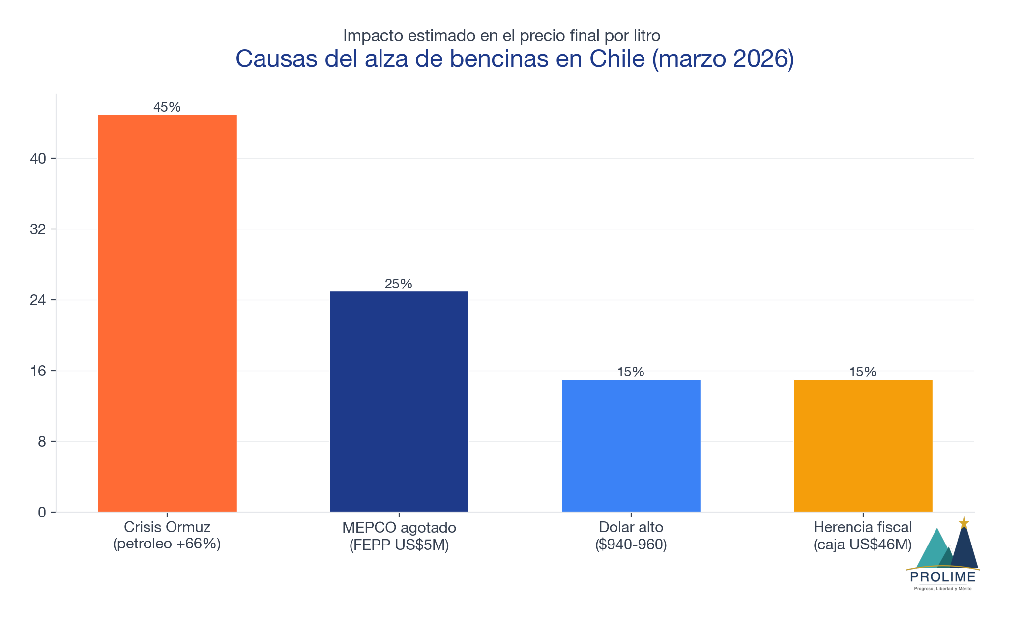 Causas del alza de bencinas