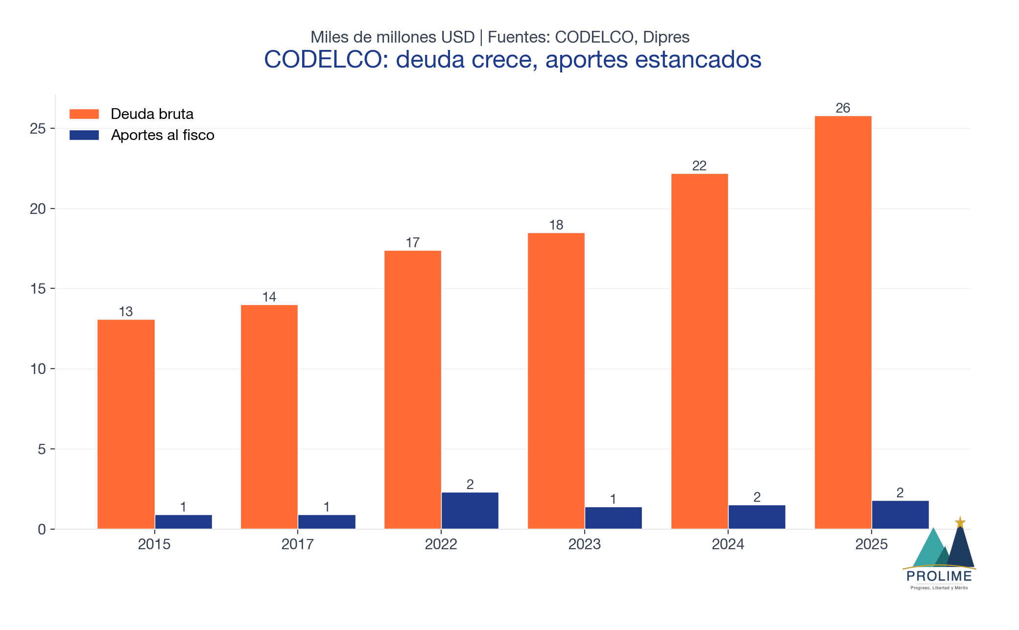 CODELCO deuda vs aportes