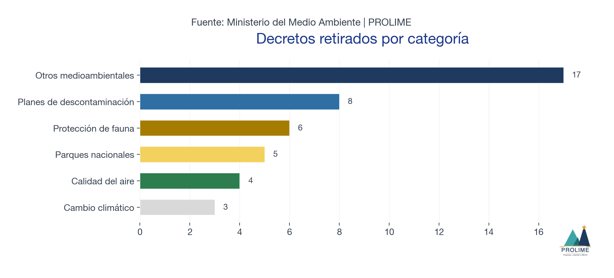 Decretos retirados por categoría