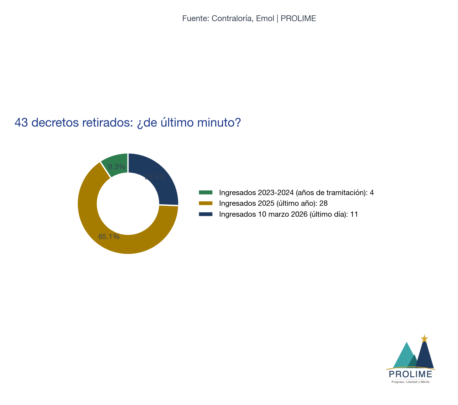 43 decretos retirados: ¿de último minuto?