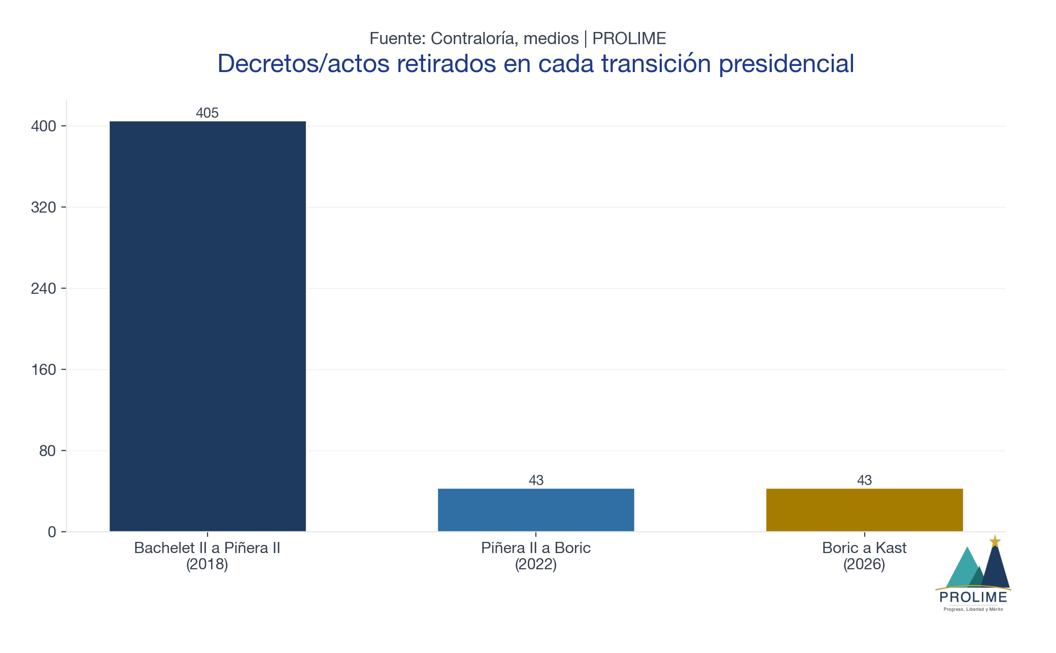 Decretos retirados en cada transición presidencial