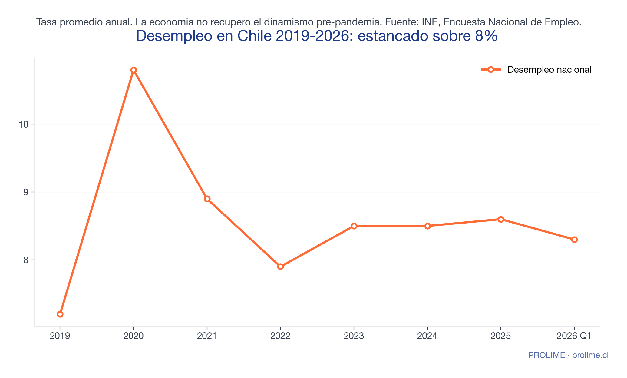 Desempleo en Chile 2019-2026: estancado sobre 8% por cuarto año consecutivo