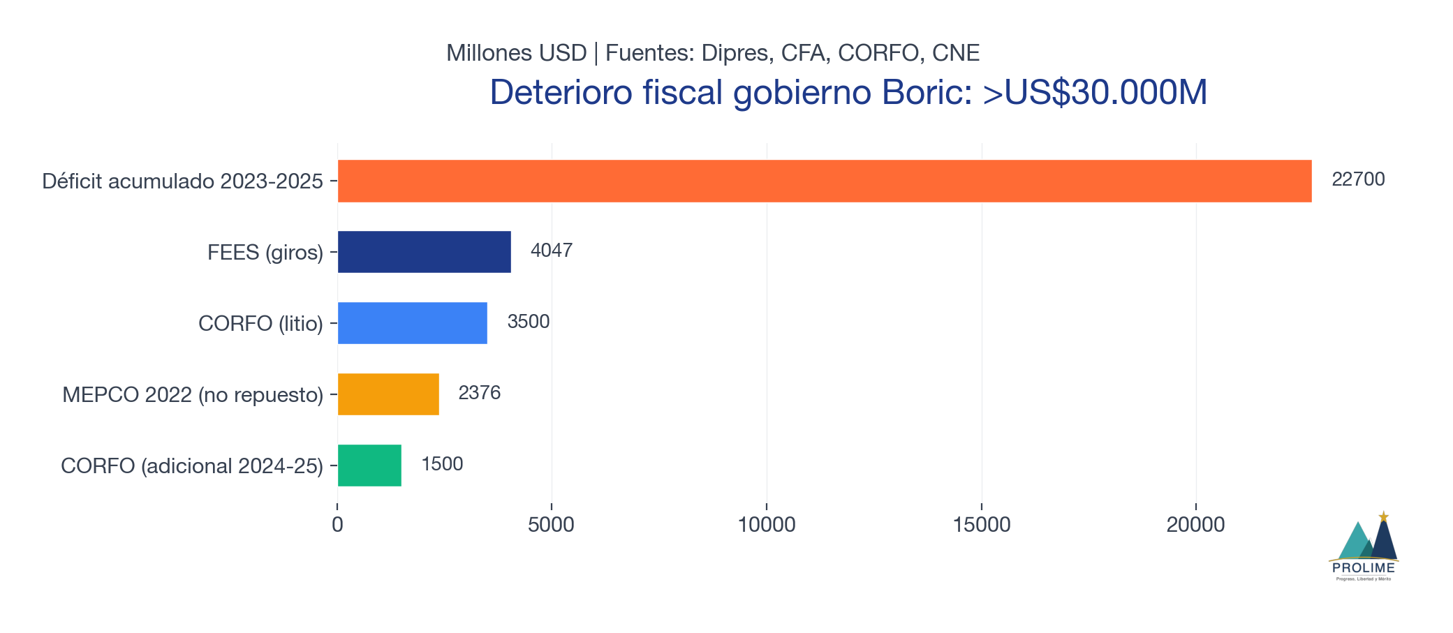 Deterioro fiscal consolidado