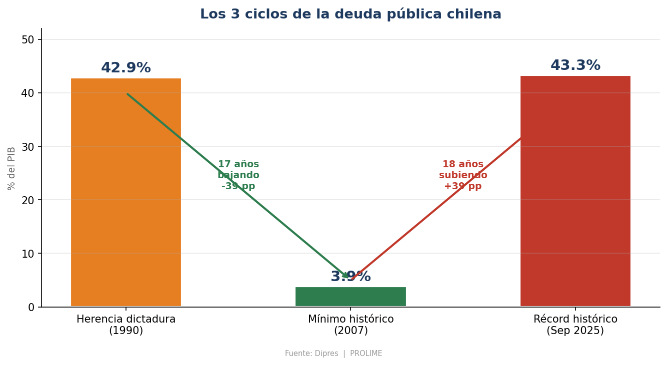 Los 3 ciclos de la deuda pública chilena