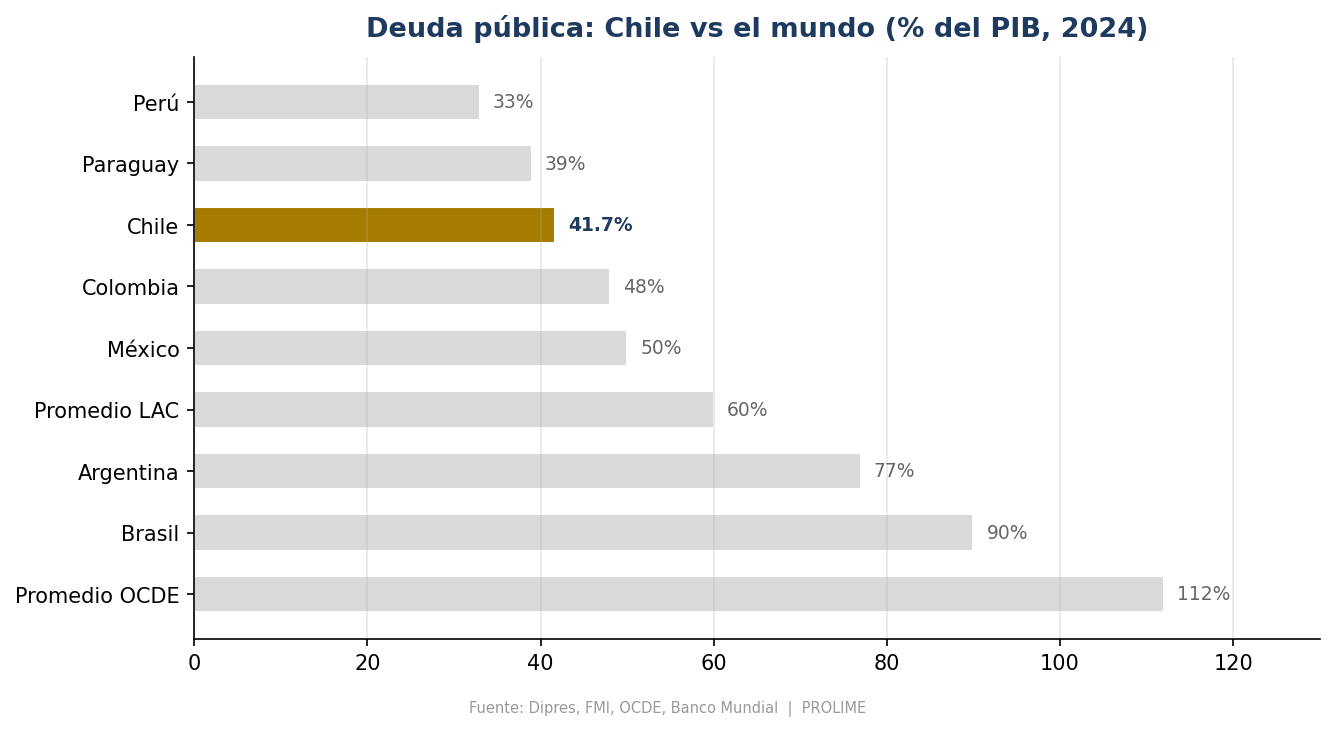 Deuda pública: Chile vs el mundo