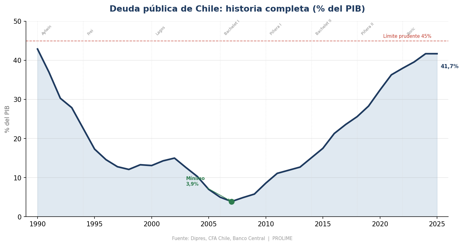 Deuda pública de Chile: historia completa 1990-2025