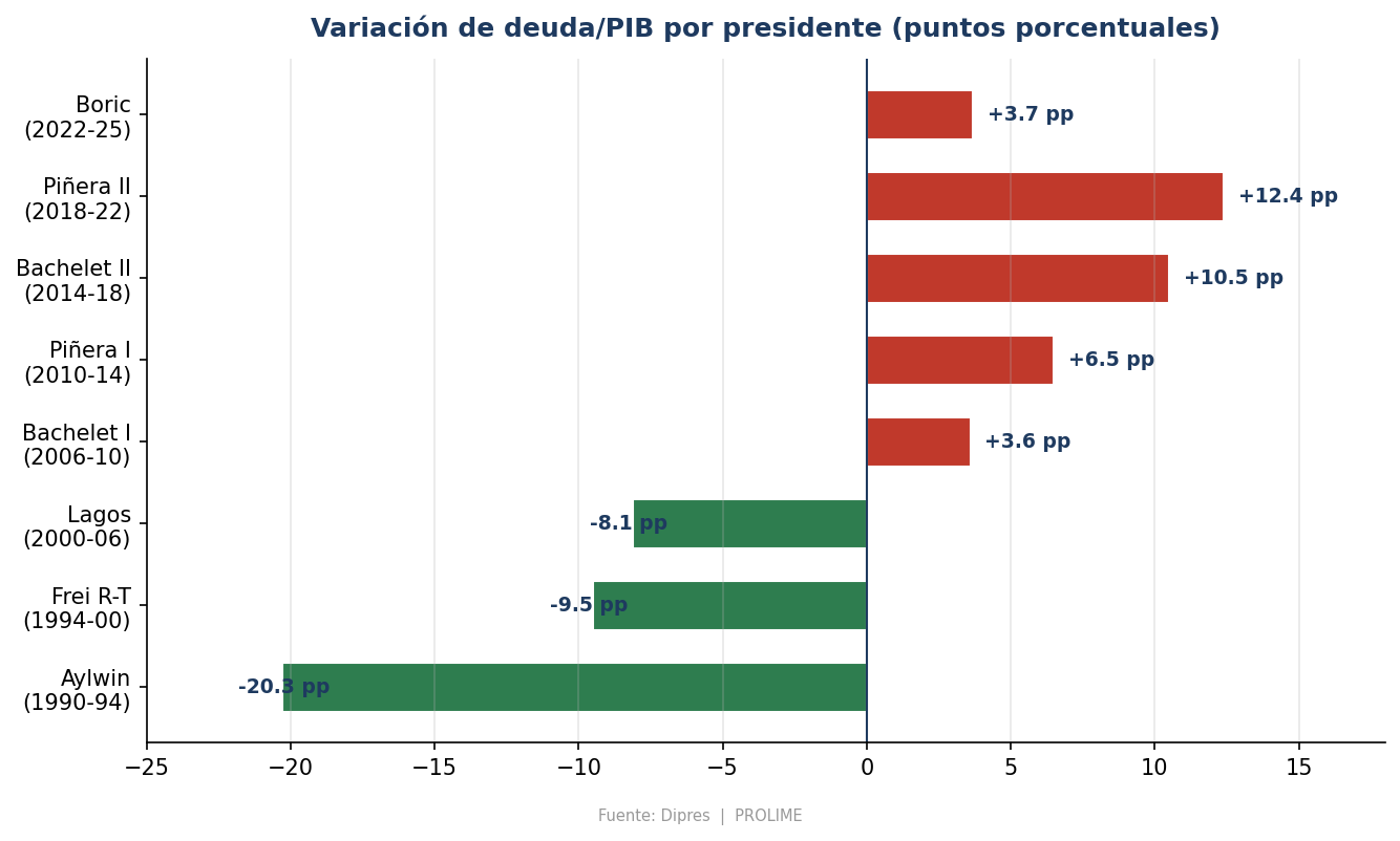 Variación de deuda/PIB por presidente