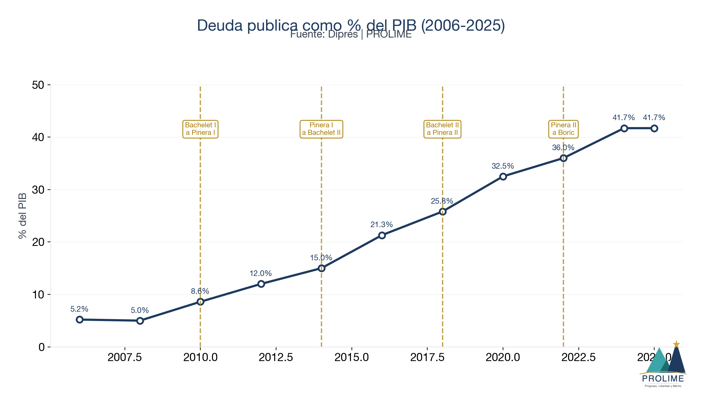 Deuda pública como % del PIB (2006-2025)