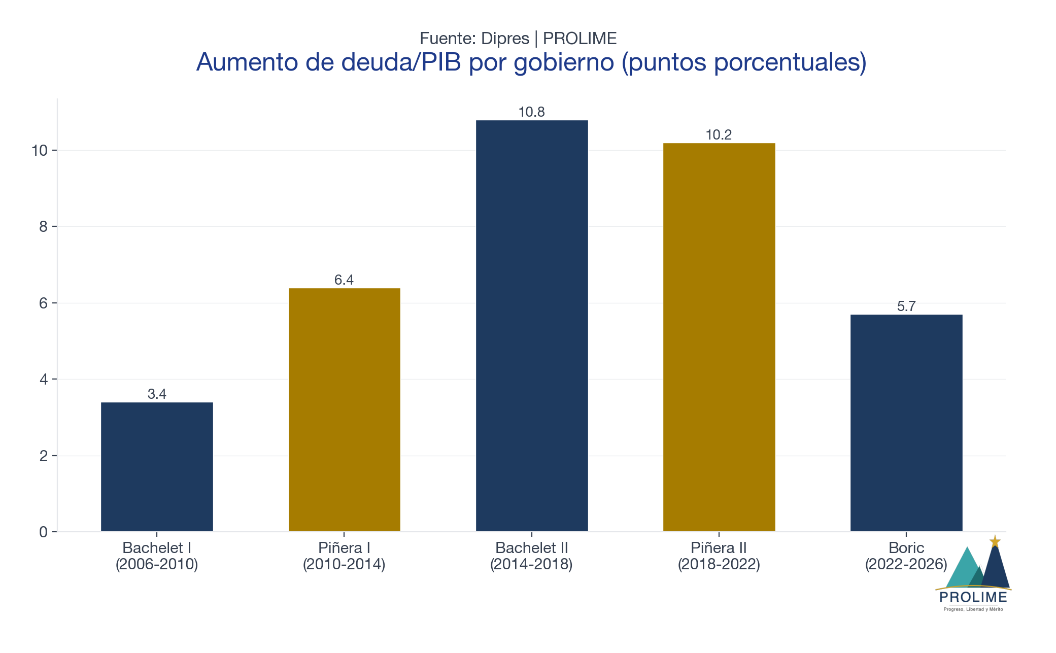 Aumento de deuda/PIB por gobierno