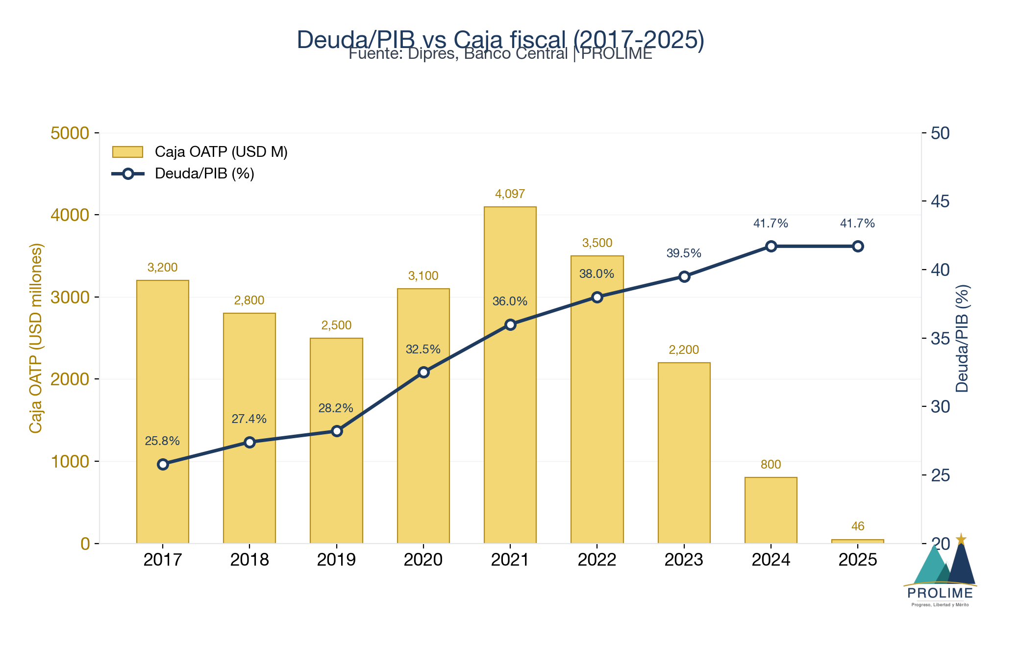 Deuda/PIB vs Caja fiscal