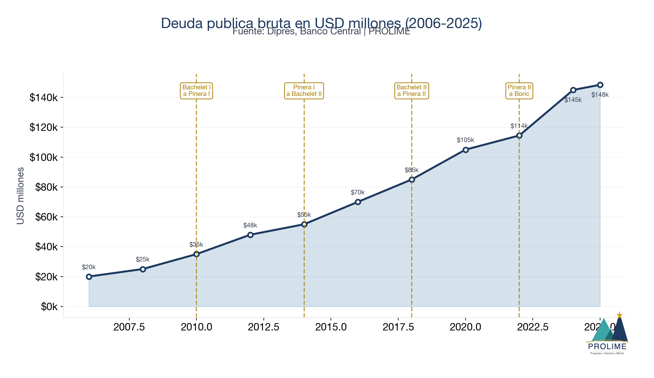 Deuda pública bruta en USD millones