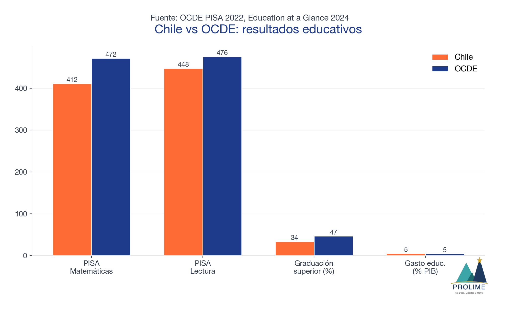 Chile vs OCDE: resultados educativos