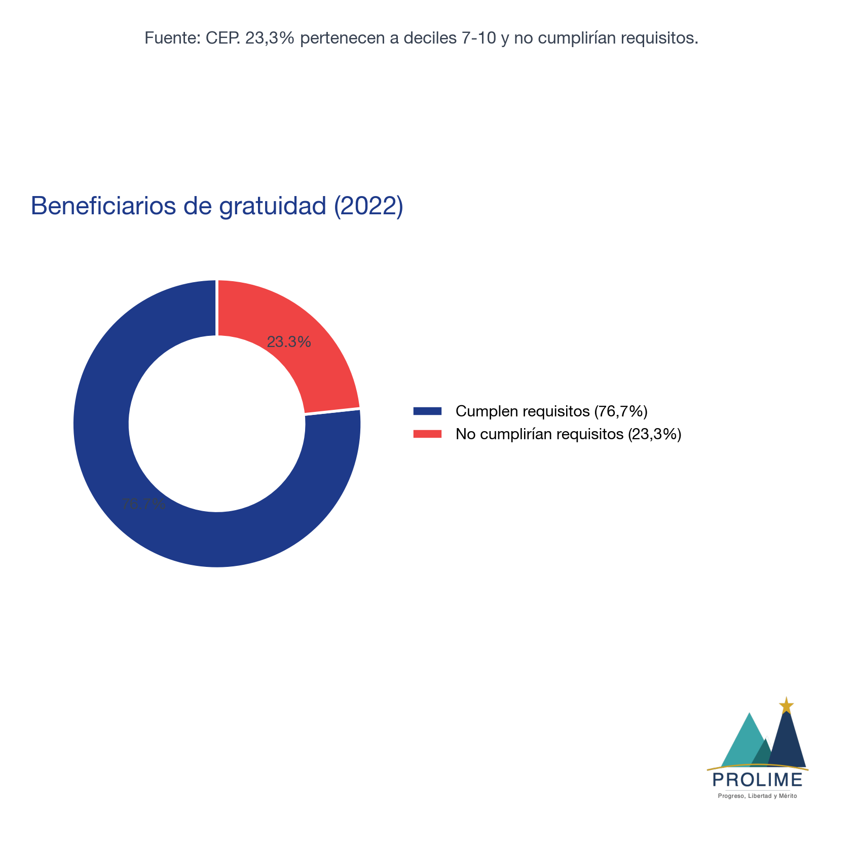 Beneficiarios de gratuidad - fraude estimado