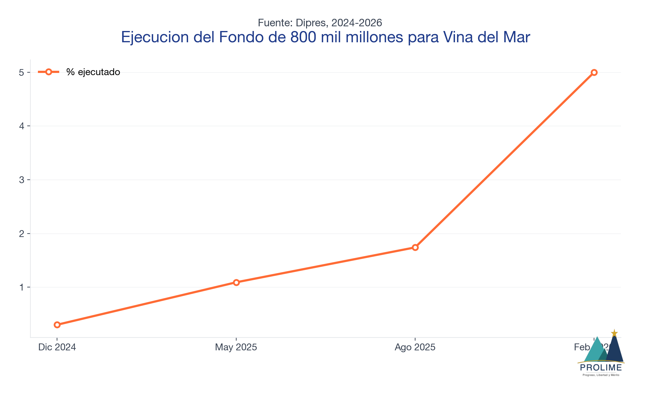 Ejecución del Fondo de 800 mil millones para Viña del Mar