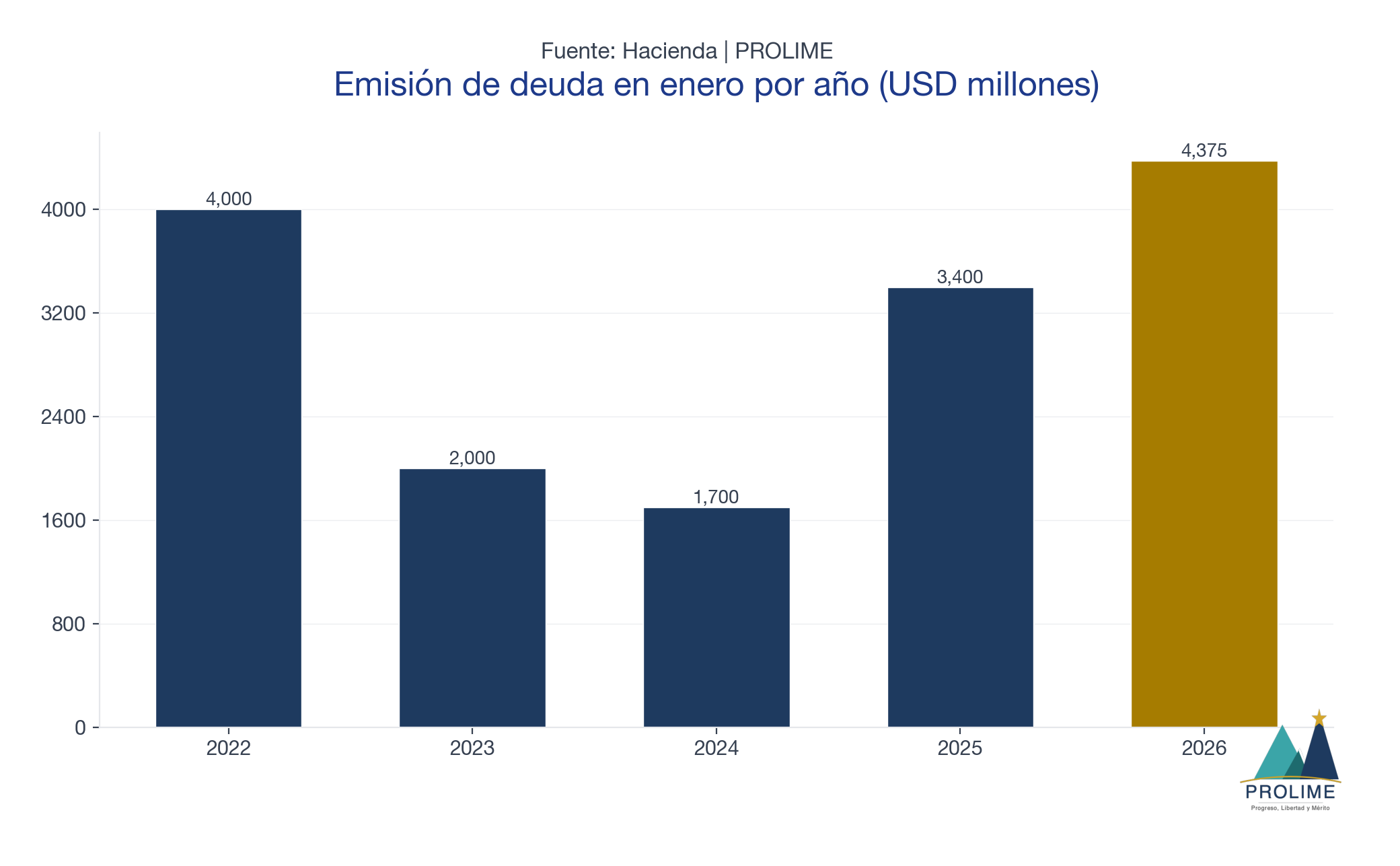 Emisión de deuda en enero por año