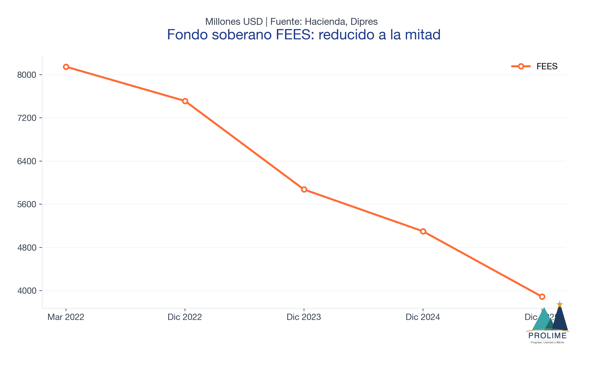 FEES evolución