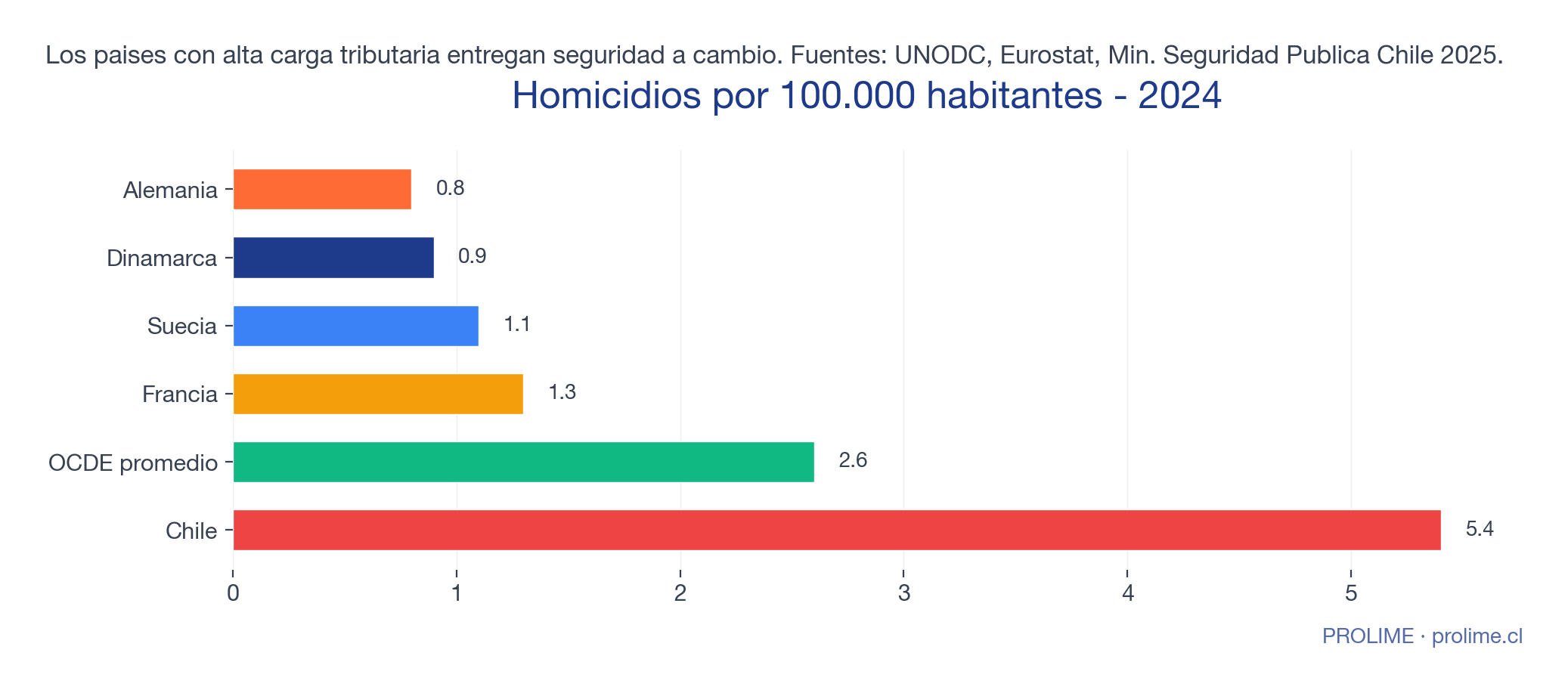 Tasa de homicidios Chile 5,4 vs OCDE europea menor a 1,3 por 100 mil habitantes, 2025