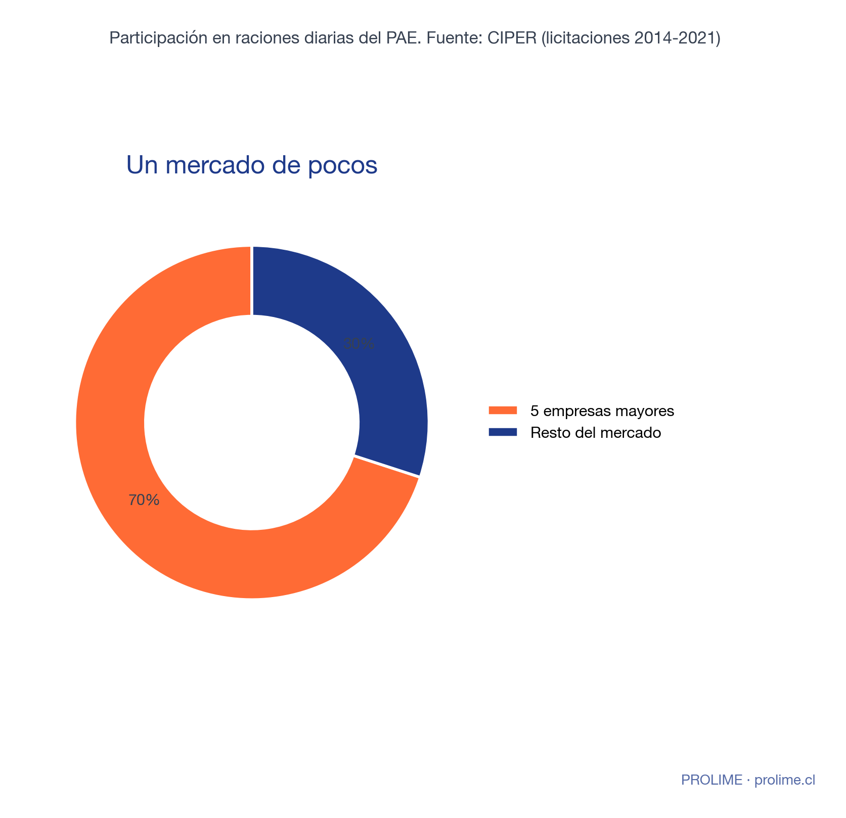 Cinco empresas concentran más del 70% de las raciones diarias del PAE; el resto del mercado se reparte el 30% restante