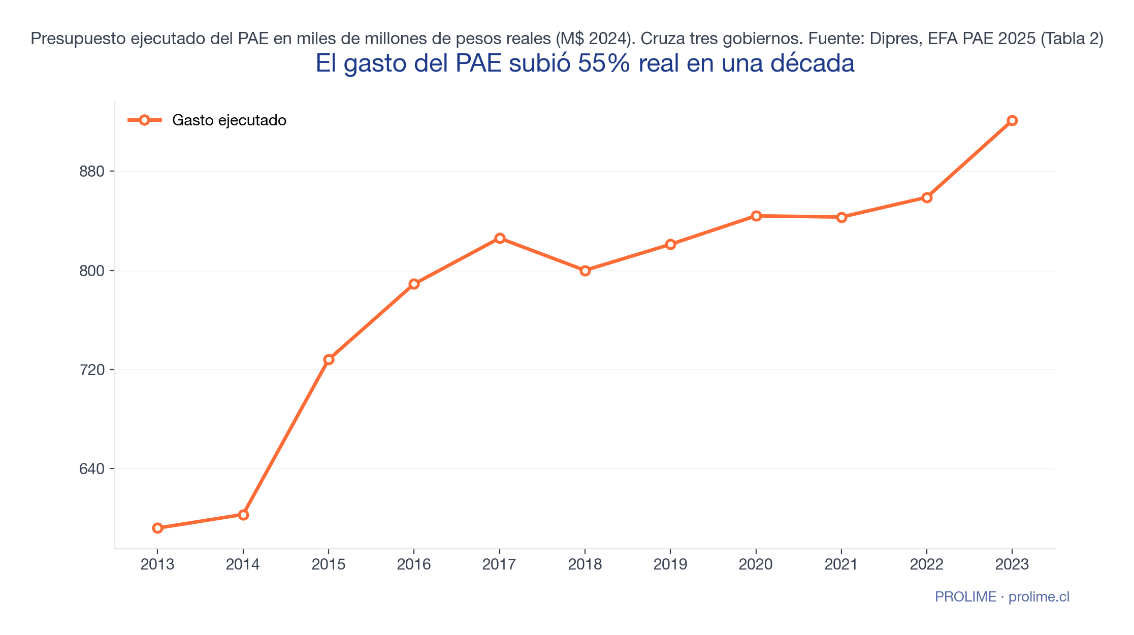 El gasto ejecutado del PAE creció de $592 mil millones en 2013 a $921 mil millones en 2023, un alza real de 55,6% que cruza tres gobiernos