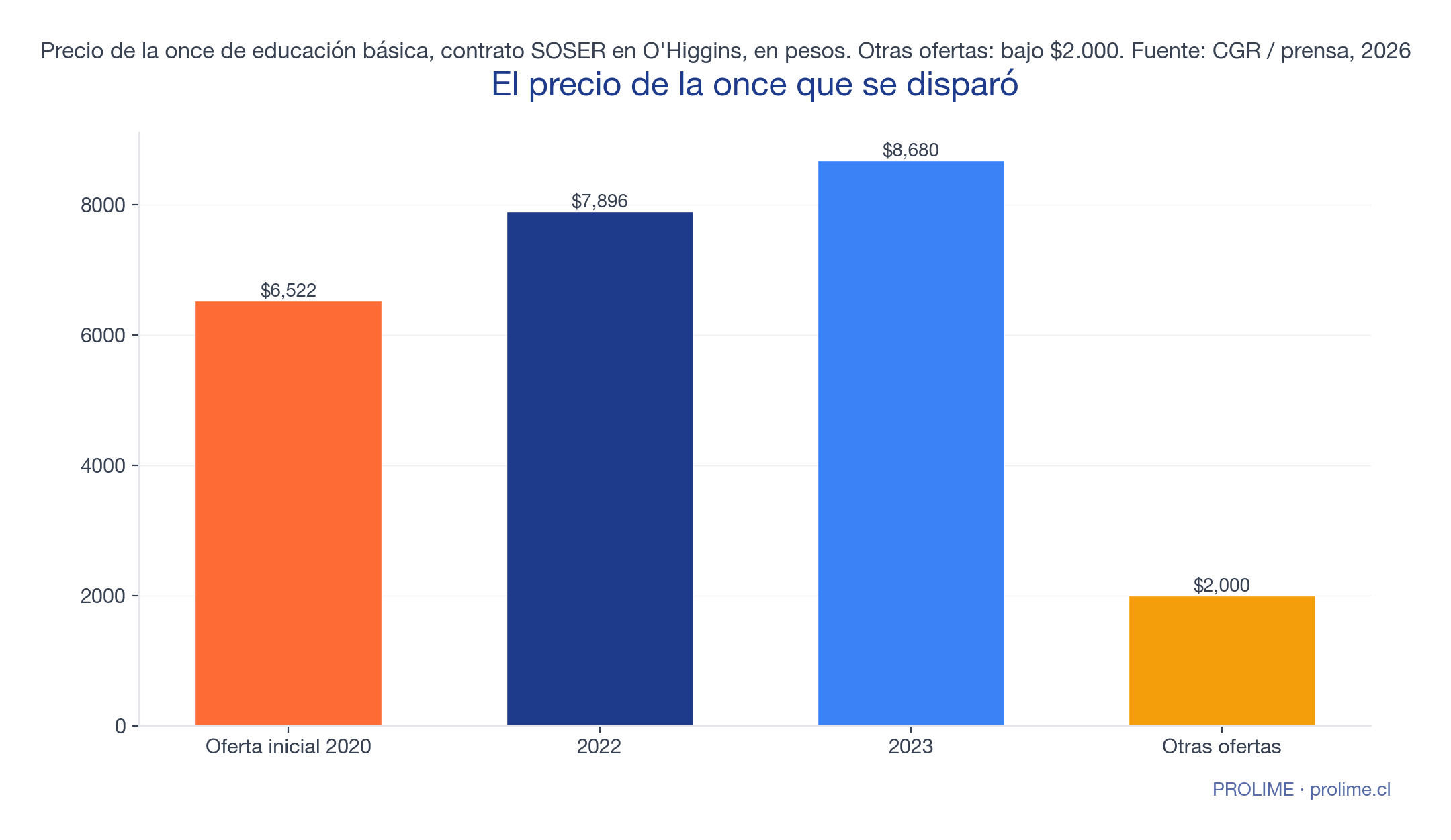 El precio de la once de básica del contrato SOSER subió de $6.522 a $8.680 entre la oferta y 2023, contra unos $2.000 de la competencia
