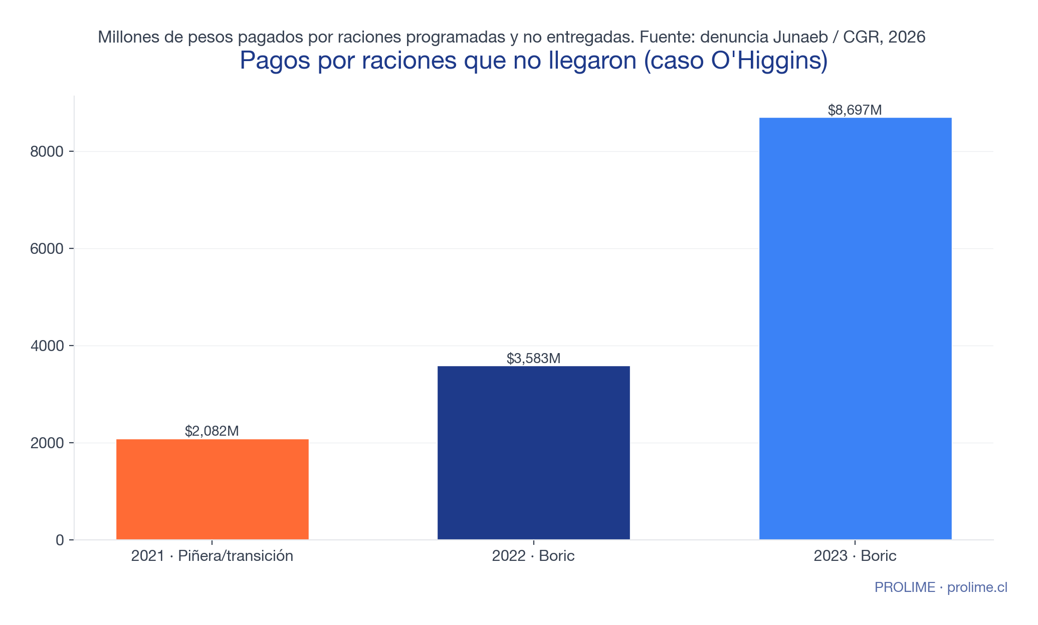 Pagos por raciones no entregadas en O'Higgins: $2.082M en 2021, $3.583M en 2022 y $8.697M en 2023, el tramo más caro bajo el gobierno de Boric