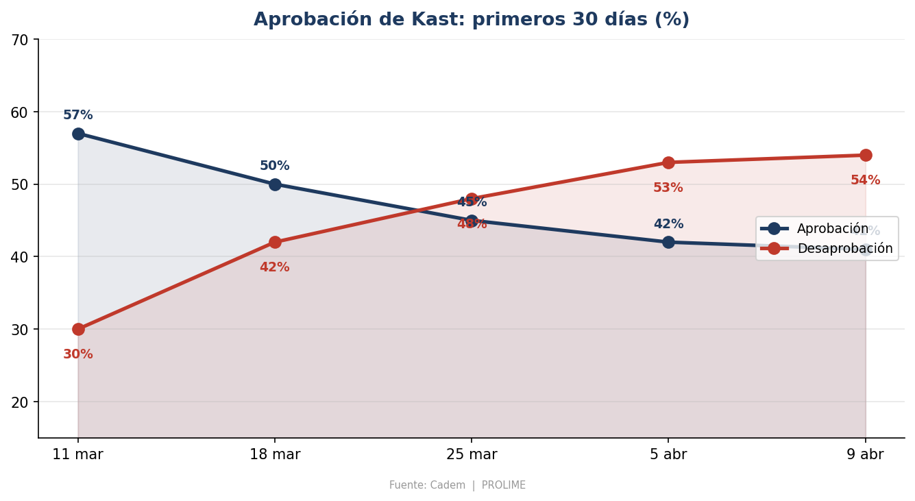 Aprobación de Kast: primeros 30 días