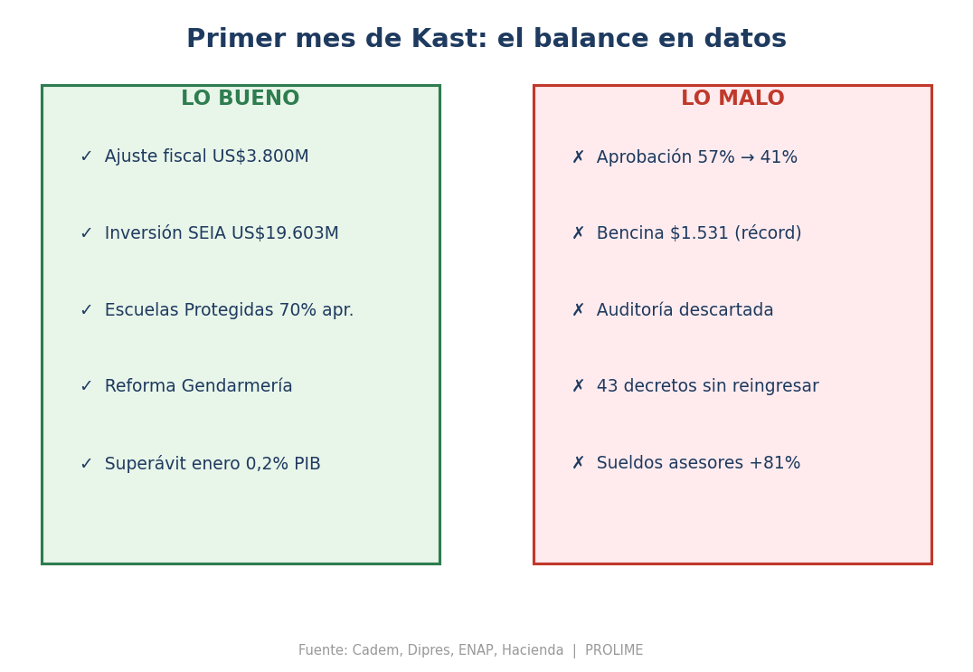 Primer mes de Kast: el balance en datos