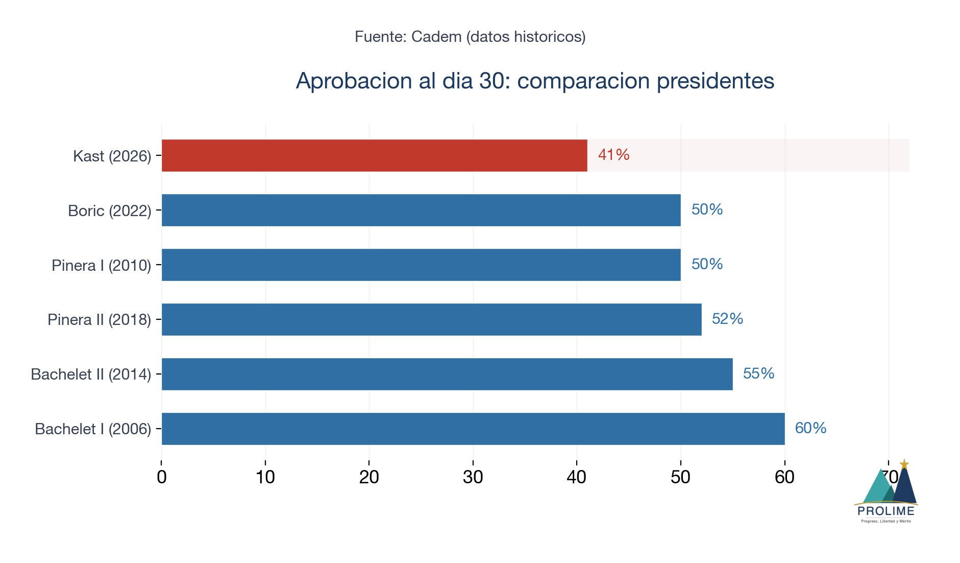 Aprobación al día 30: comparación presidentes