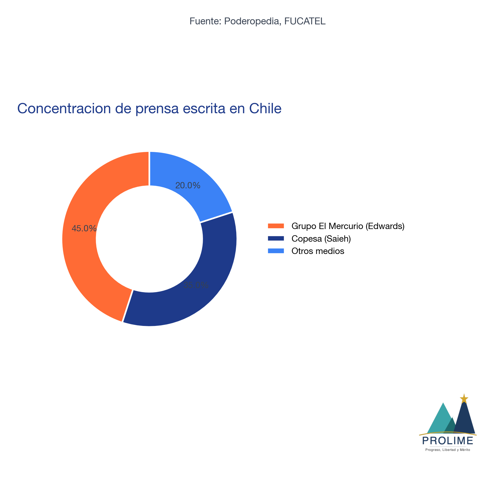 Concentración de prensa escrita en Chile