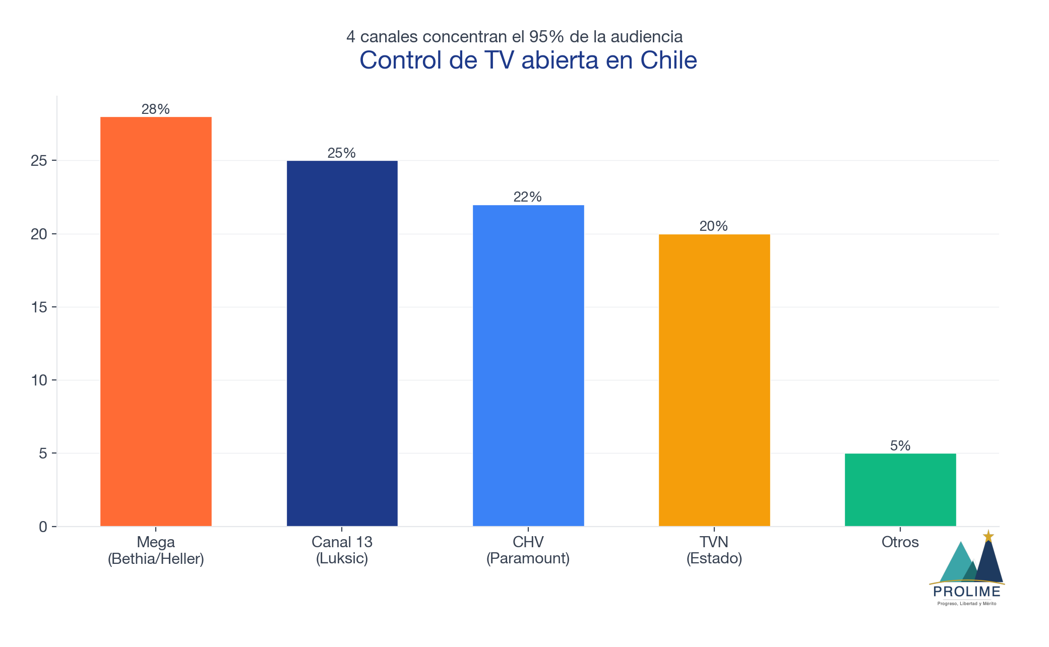 Control de TV abierta en Chile