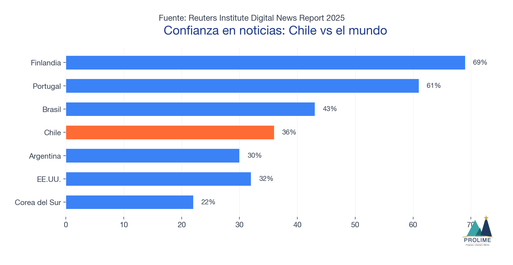 Confianza en noticias: Chile vs el mundo