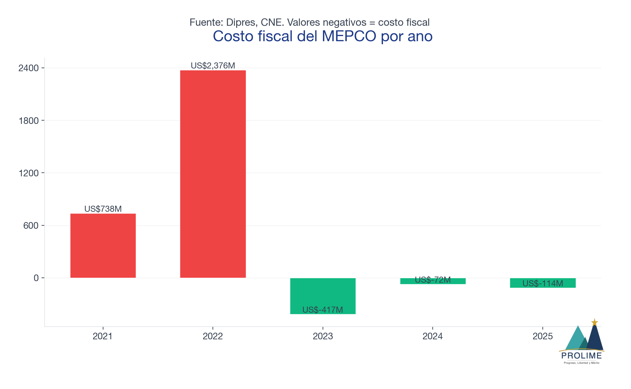 Costo fiscal del MEPCO por año