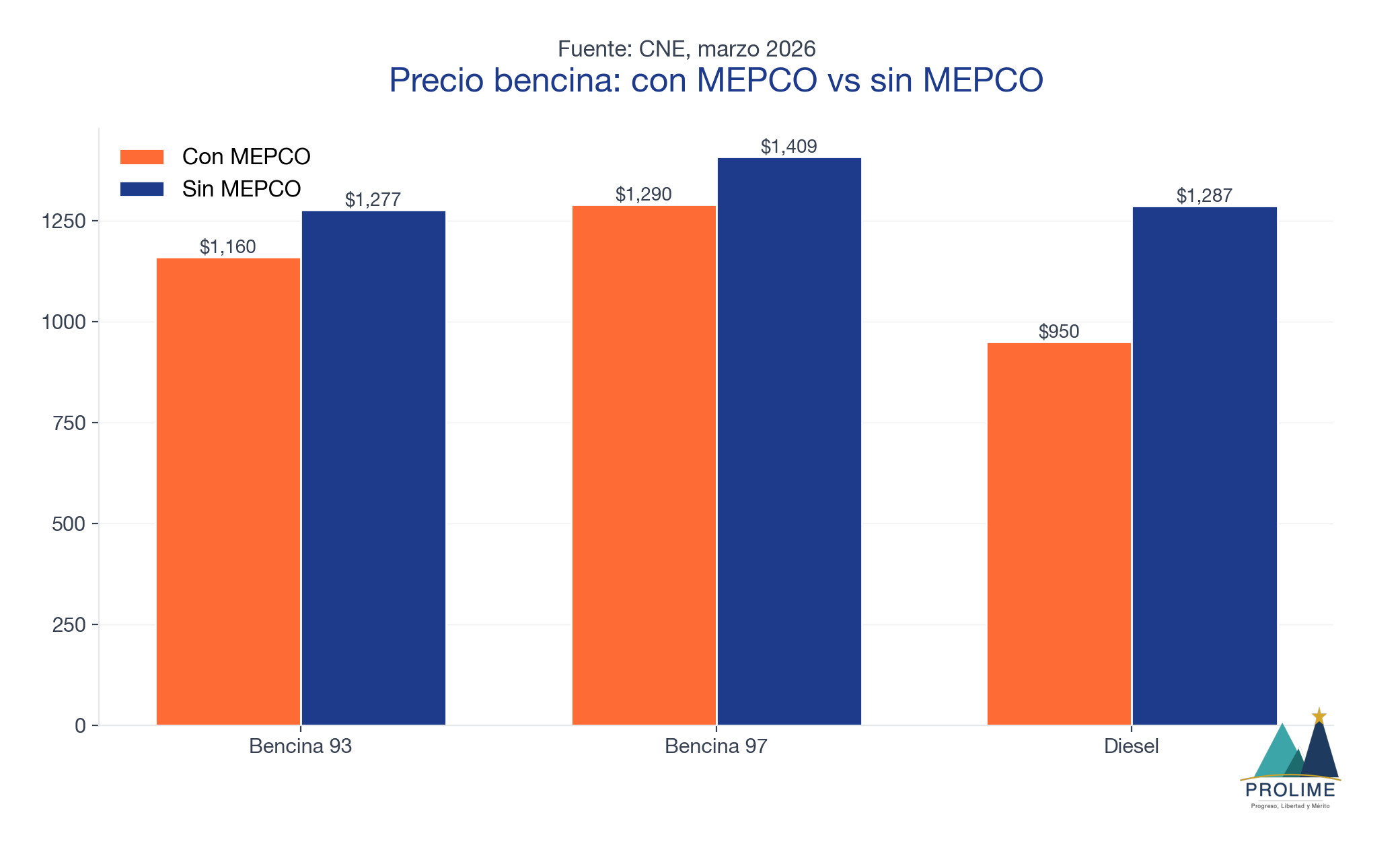 Precio bencina: con MEPCO vs sin MEPCO