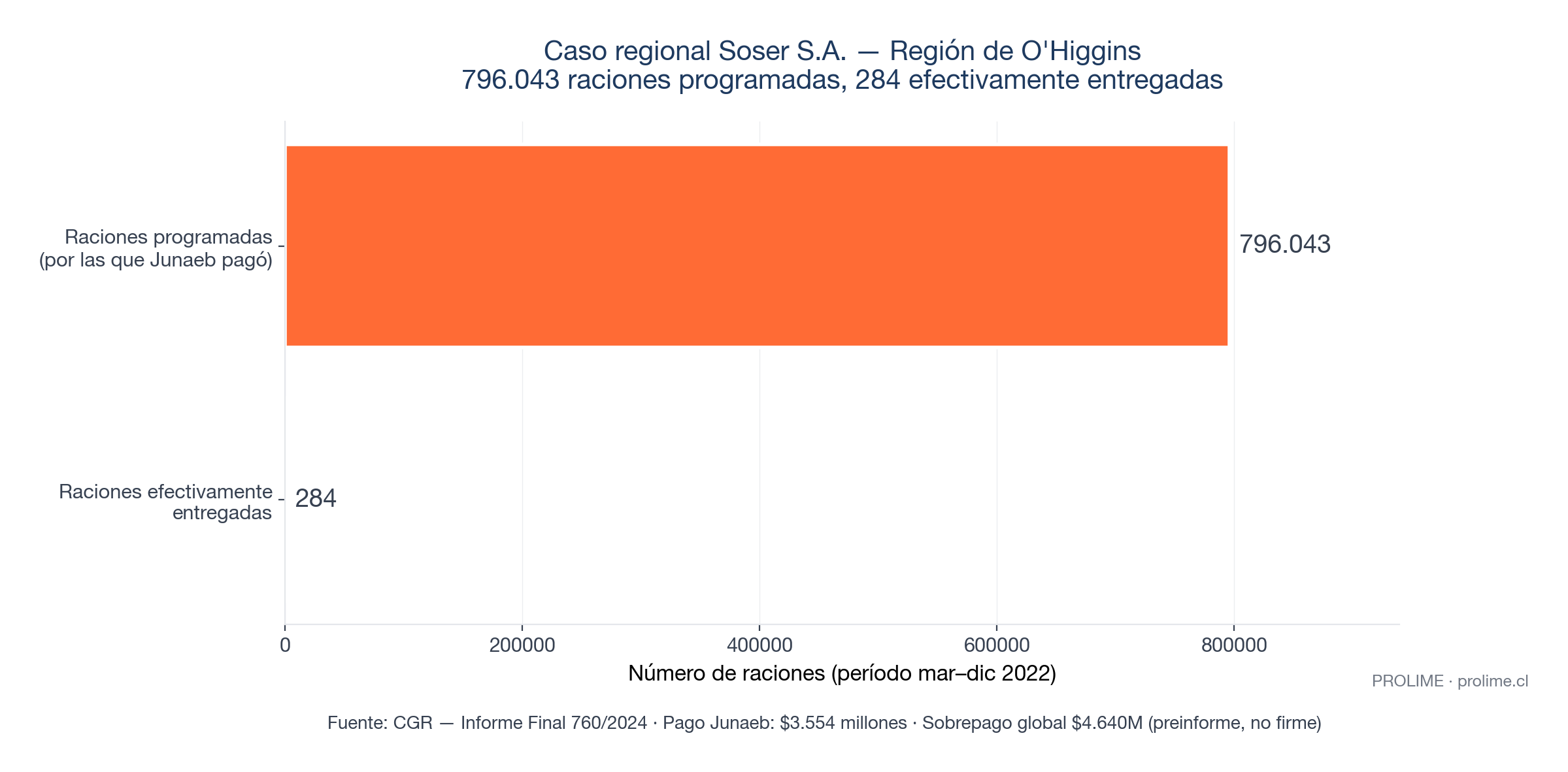 Caso regional Soser S.A. en Región de O'Higgins: 796.043 raciones programadas por las que Junaeb pagó, 284 raciones efectivamente entregadas en el período marzo a diciembre 2022