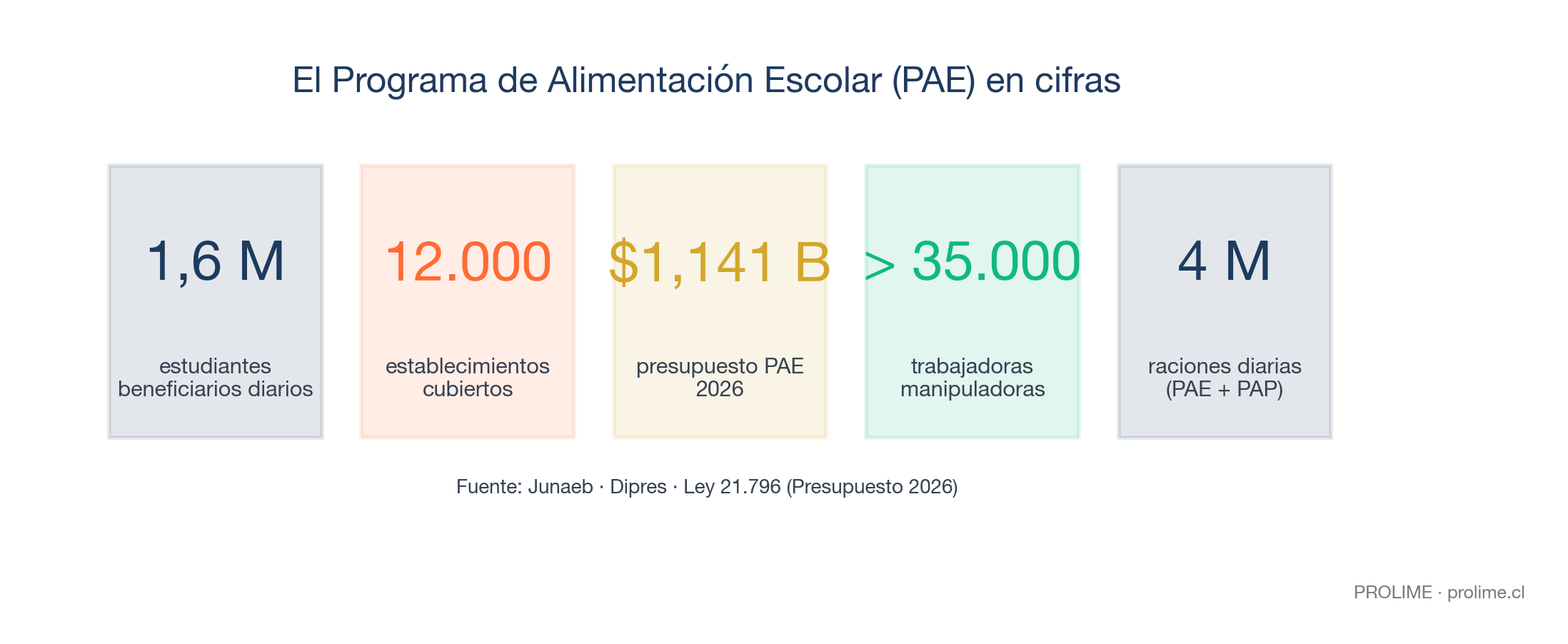 PAE en cifras: 1,6 millones de estudiantes, 12.000 establecimientos, $1,141 billones de presupuesto, más de 35.000 trabajadoras manipuladoras, 4 millones de raciones diarias incluyendo PAP
