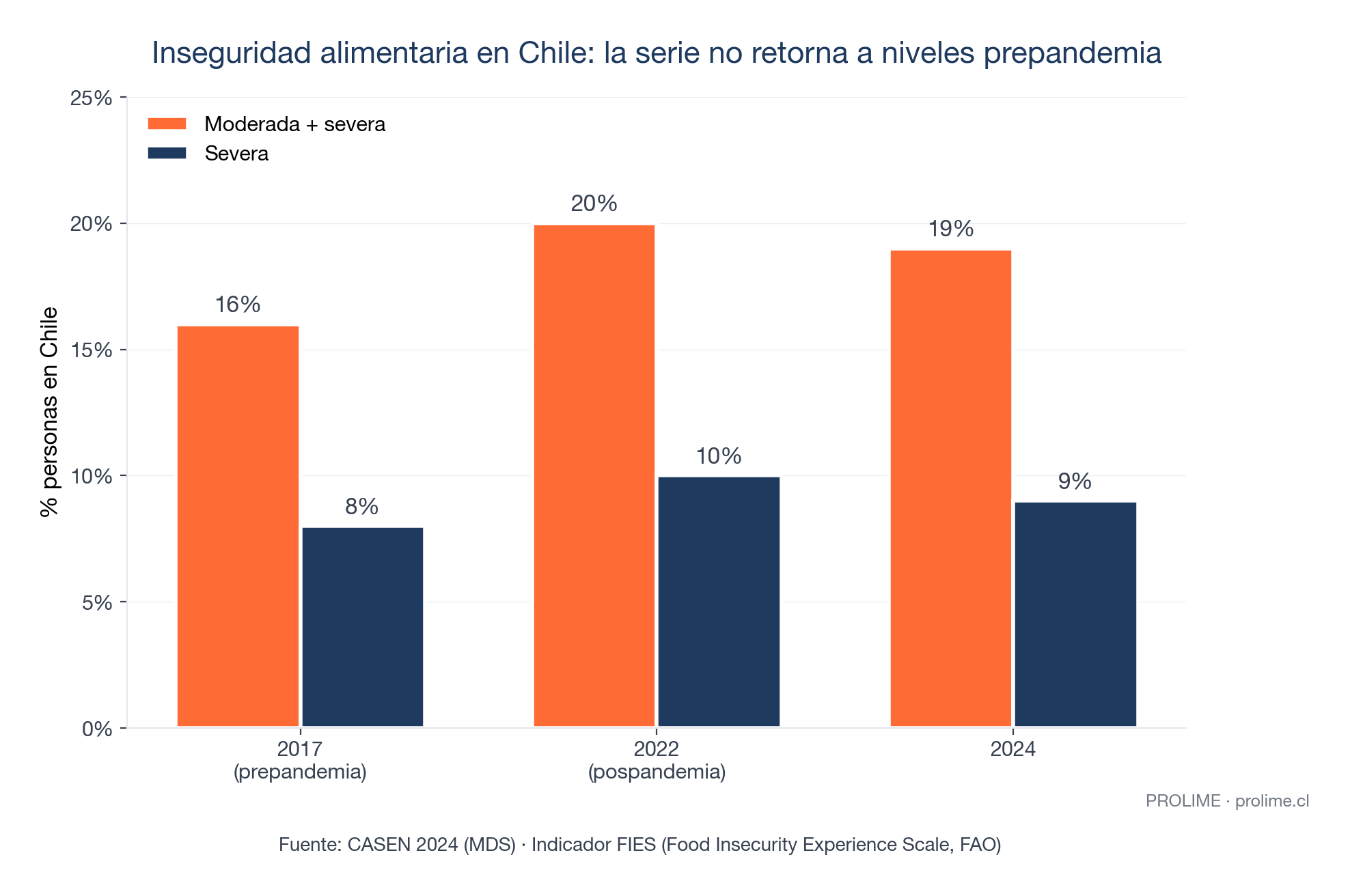 Inseguridad alimentaria en Chile según indicador FIES (CASEN MDS): moderada+severa 16% en 2017 prepandemia, 20% en 2022 pospandemia, 19% en 2024. Severa 8%, 10% y 9% respectivamente. Chile no retorna a niveles prepandemia
