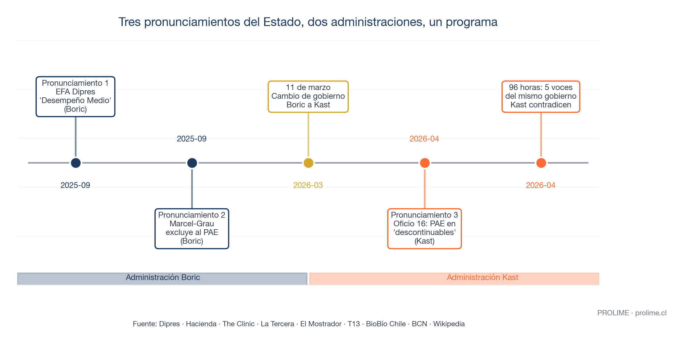 Línea de tiempo: pronunciamiento 1 EFA Dipres Desempeño Medio sept-2025 (Boric), pronunciamiento 2 Comisión Marcel-Grau excluye al PAE sept-2025 (Boric), 11 de marzo cambio de gobierno Boric a Kast, pronunciamiento 3 Oficio 16 incluye PAE en descontinuables abril-2026 (Kast), 96 horas con cinco voces del mismo gobierno Kast contradiciéndose