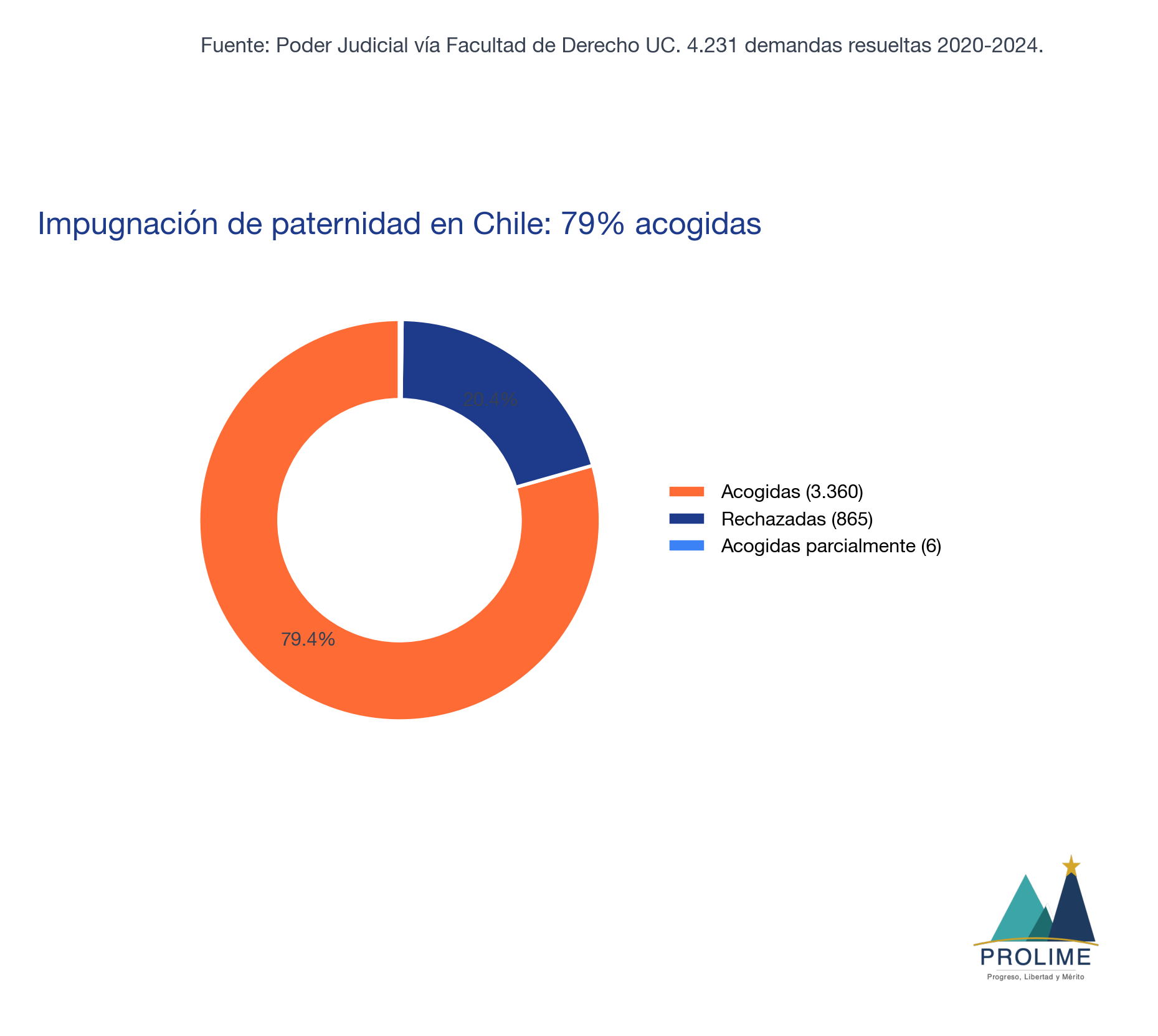 Impugnación de paternidad en Chile: 79% acogidas