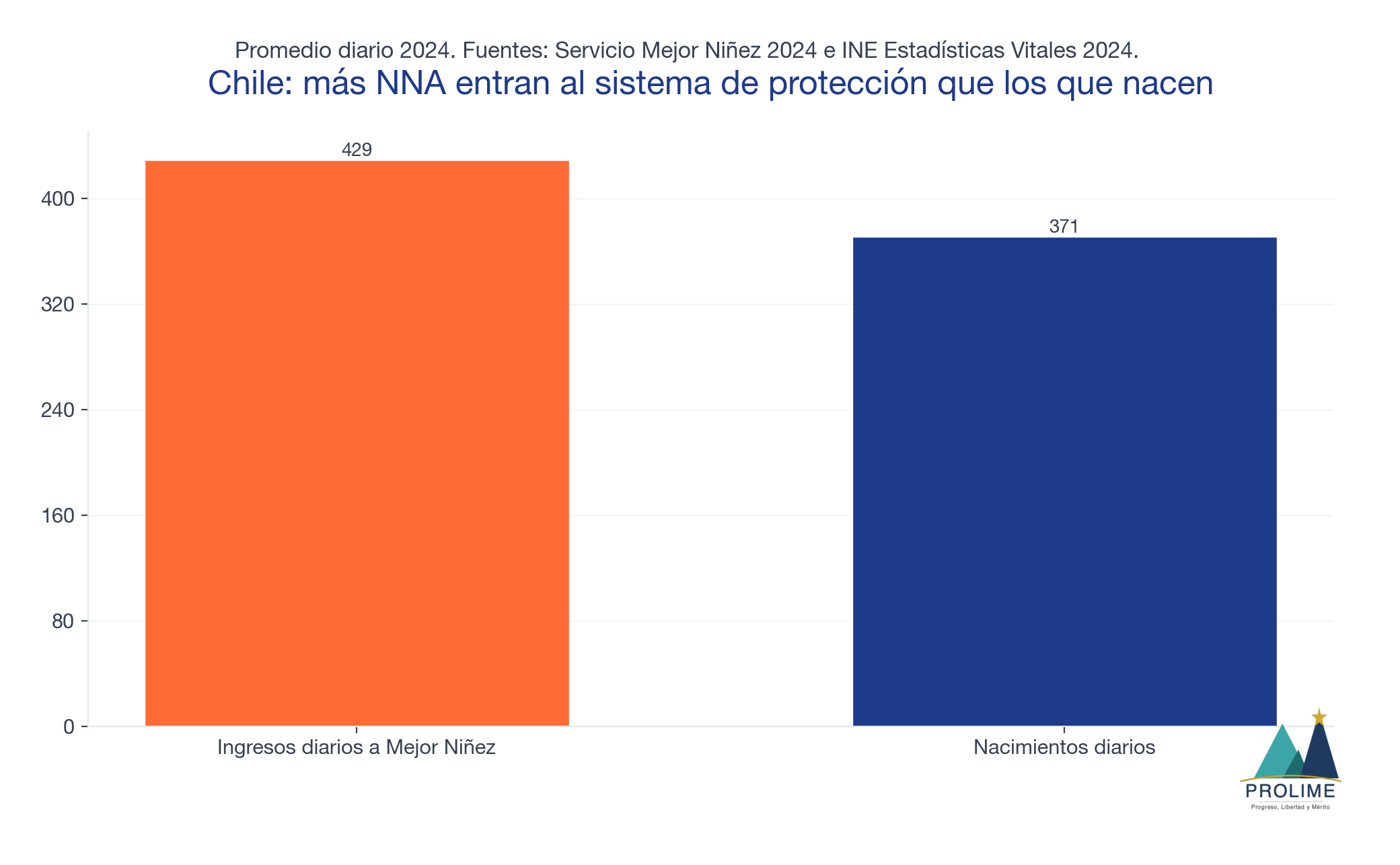 Chile: más NNA entran al sistema de protección que los que nacen