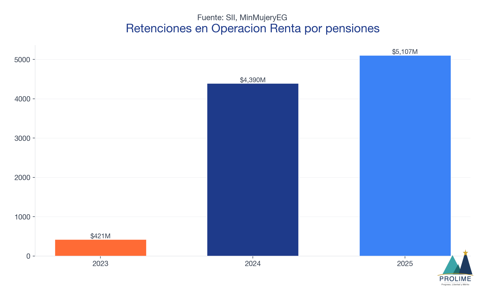 Retenciones en Operación Renta por pensiones