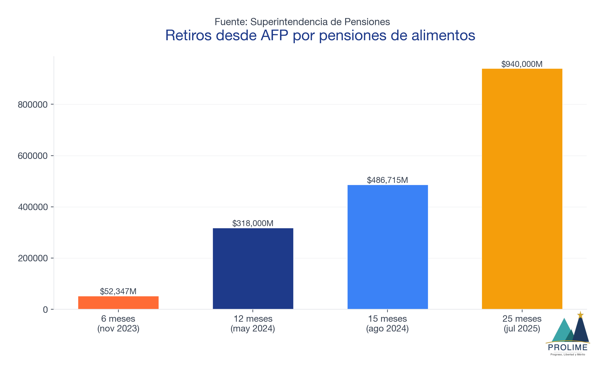 Retiros desde AFP por pensiones de alimentos