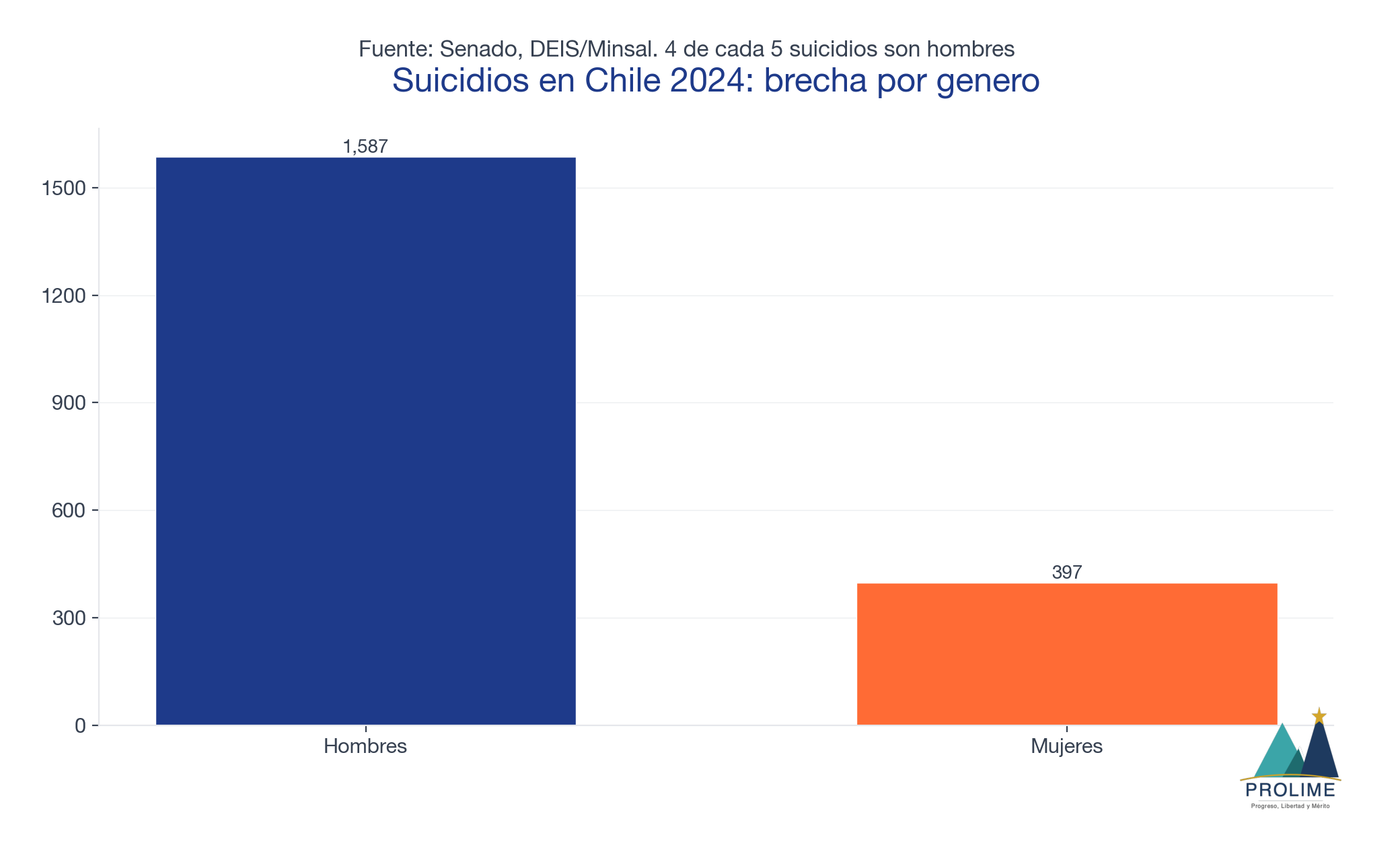 Suicidios en Chile 2024: brecha por género
